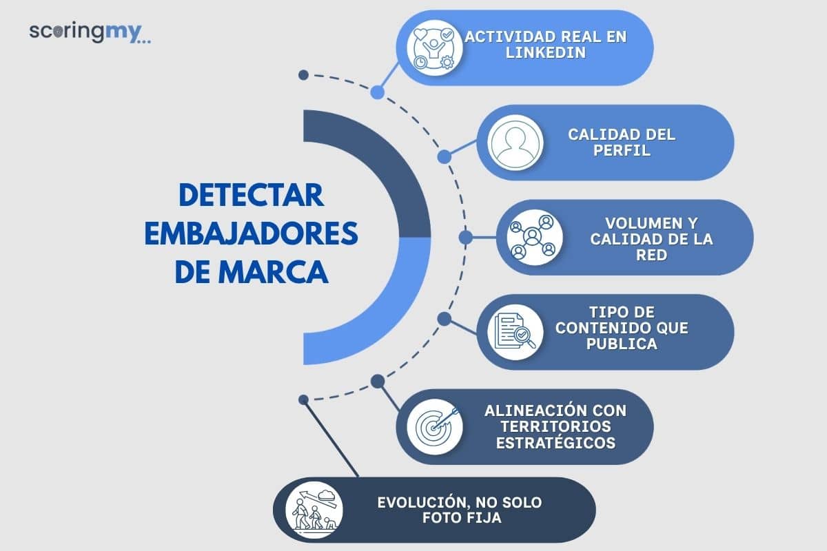 Cómo detectar embajadores de marca internos con datos y no por intuición