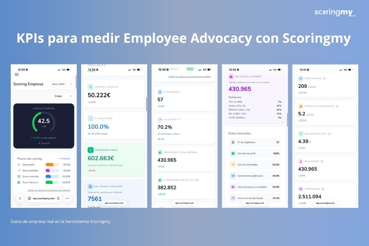 Cómo medir un programa de Employee Advocacy en LinkedIn, KPIs, scoring e impacto económico