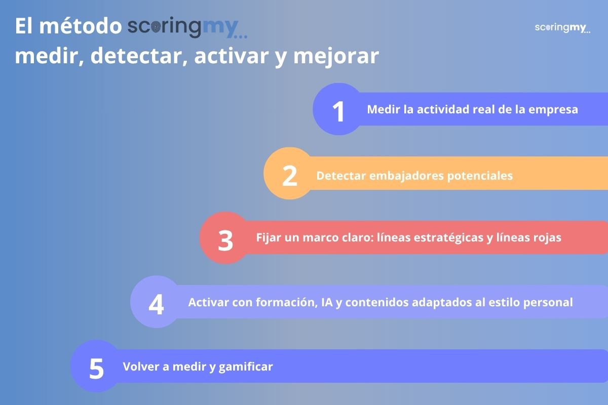 Employee Advocacy LinkedIn
