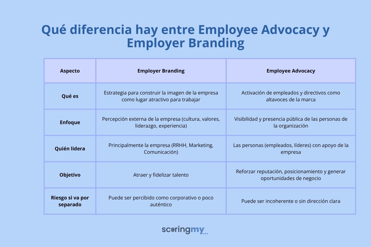 Employee Advocacy y Employer Branding