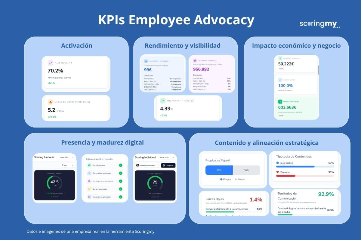 Los KPIs de Employee Advocacy en LinkedIn