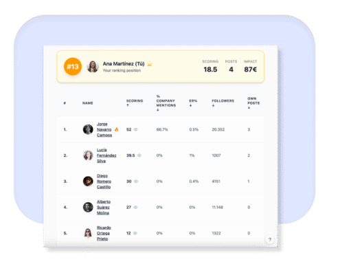 ranking scoringmy - Employee Advocacy