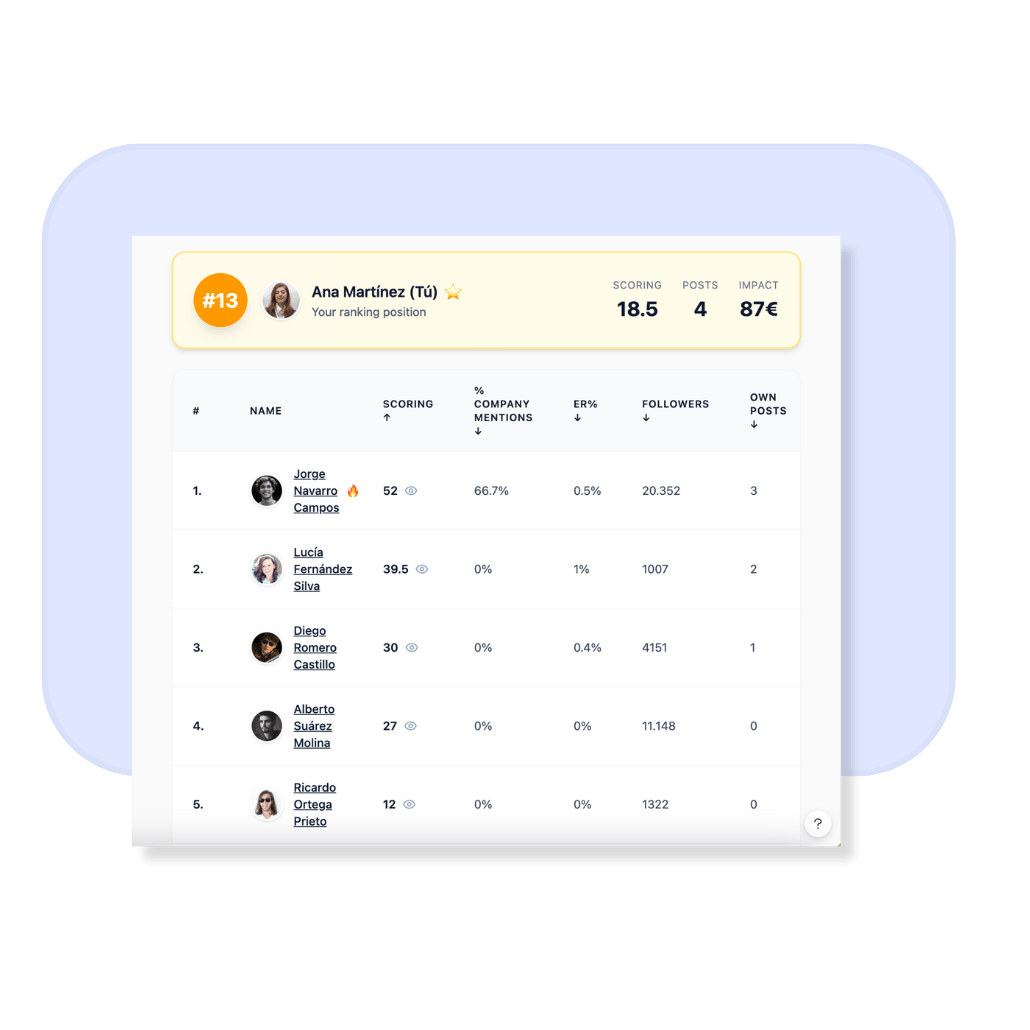 ranking scoringmy - Employee Advocacy