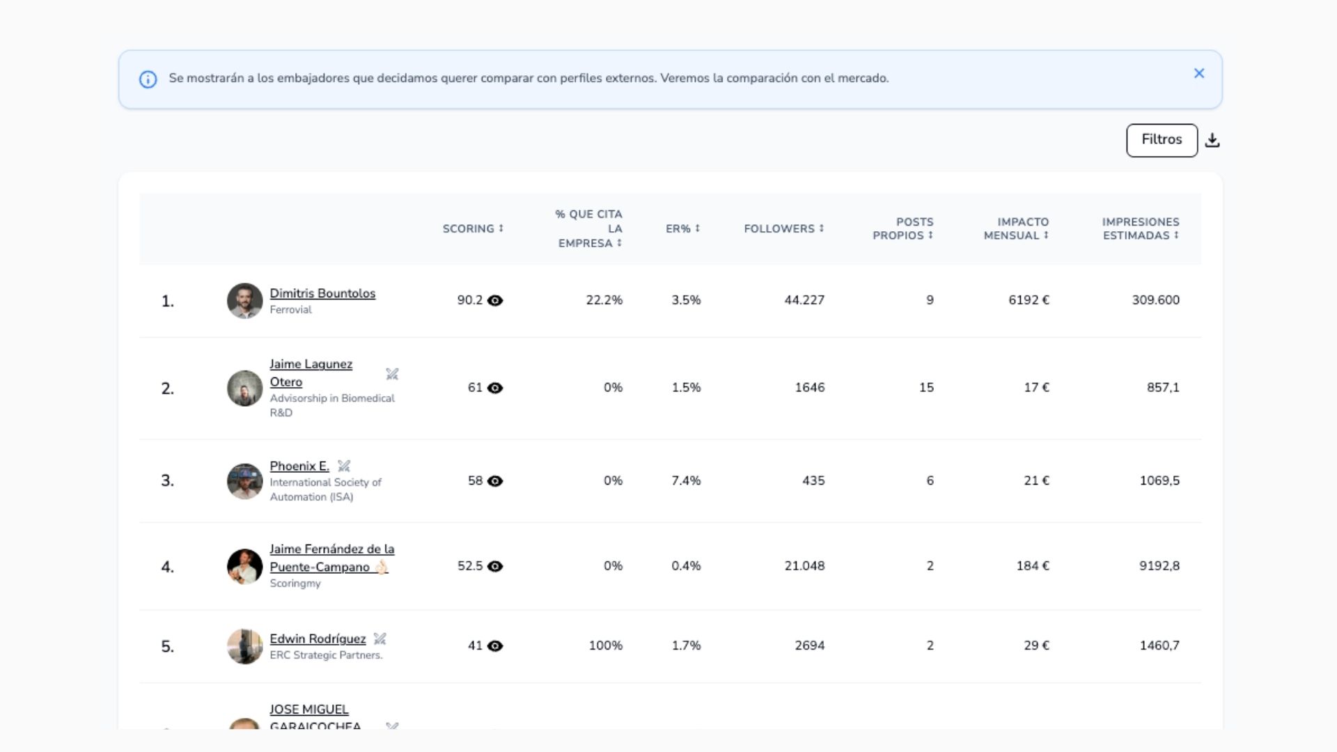 Rankings del sector