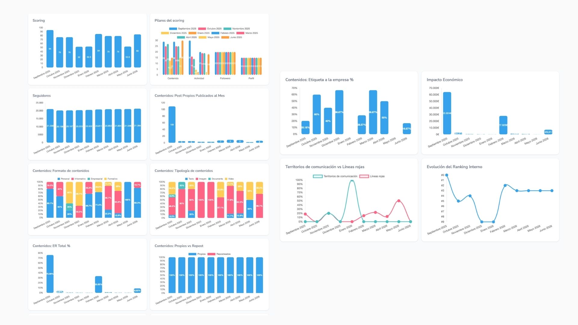 Their metrics over time
