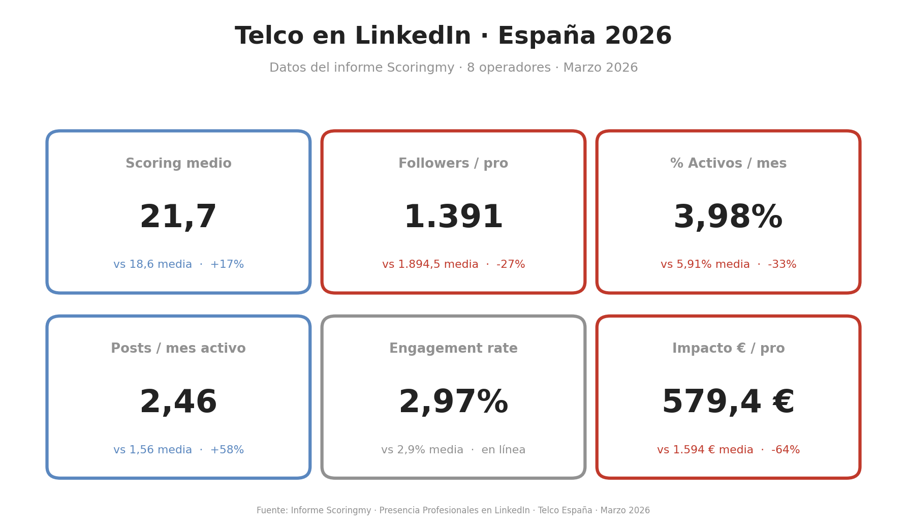 Telco en LinkedIn Datos Scoringmy