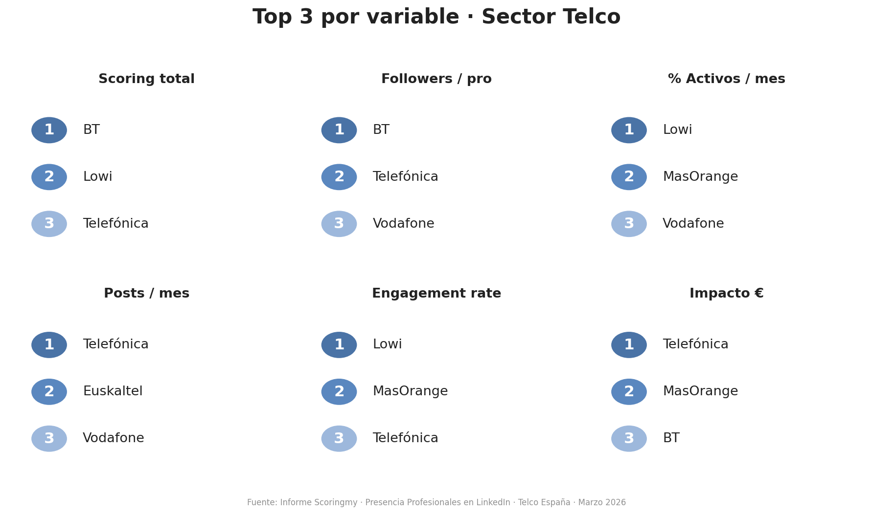 Top 3 por variable en LinkedIn Secotr Telco Datos Scoringmy