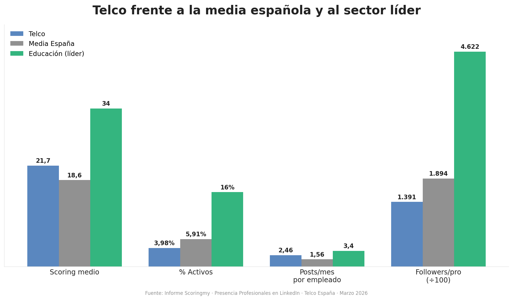 Telco frente a la media española y al sector líder