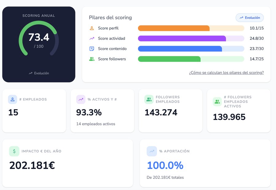 Scoring anual con pilares y métricas de empresa