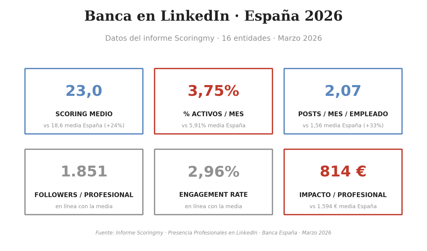 Banca en LinkedIn España 2026