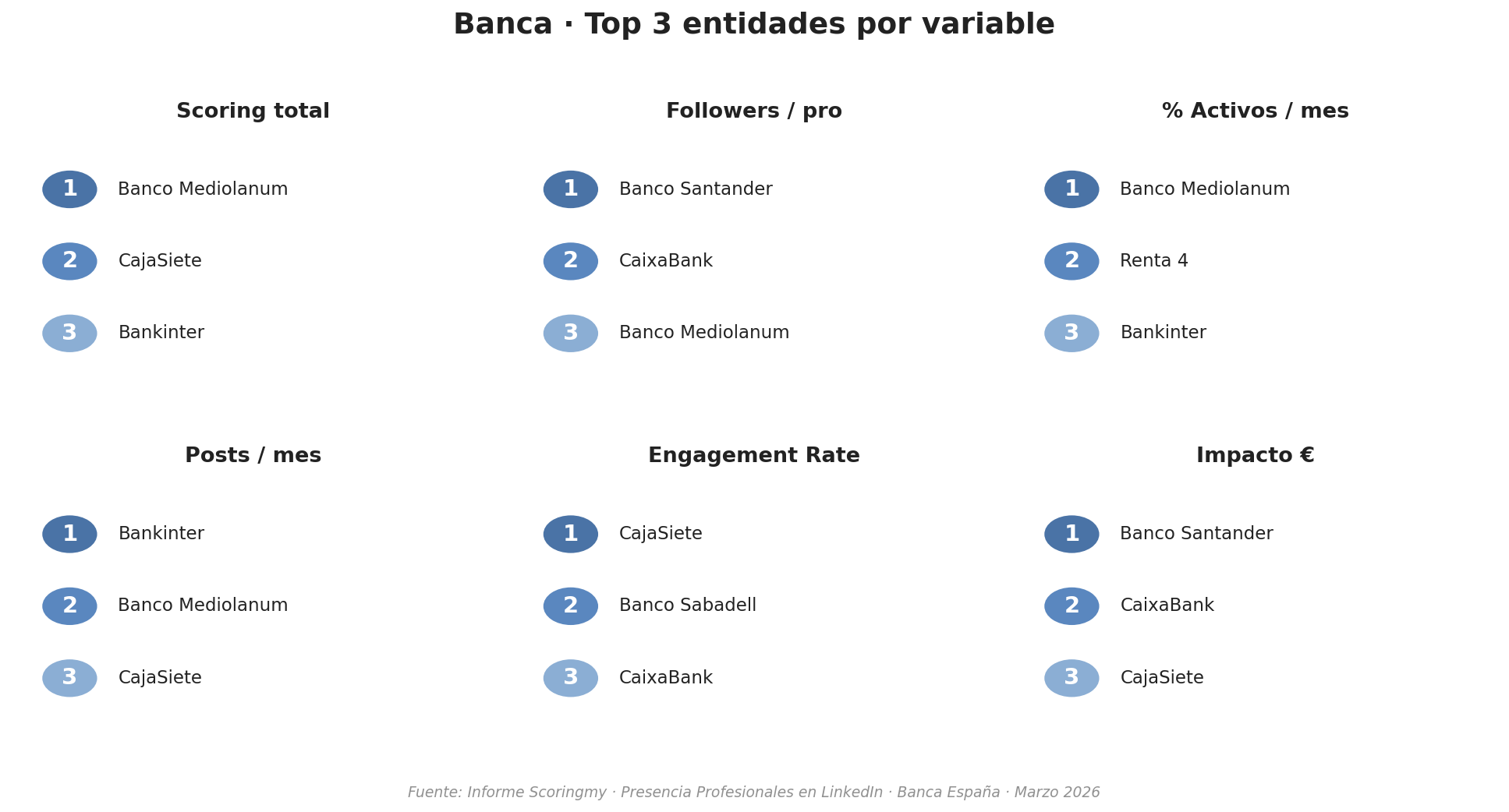 Sector Banca Top 3 entidades por variable