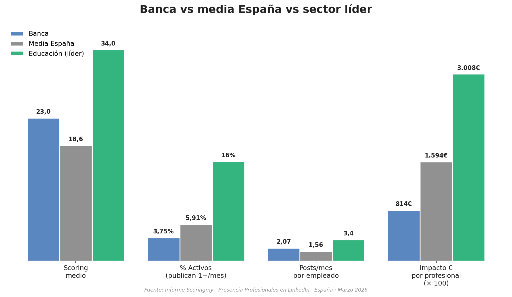 Sector Banca vs media España vs sector lider