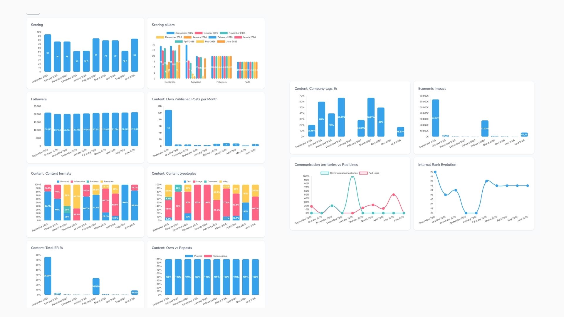 Their metrics over time