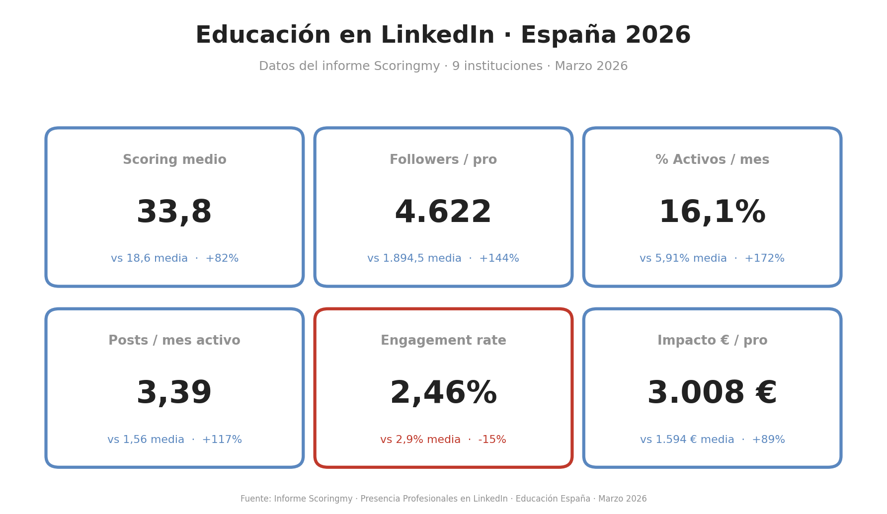 Datos sector educacion en LinkedIn España 2026