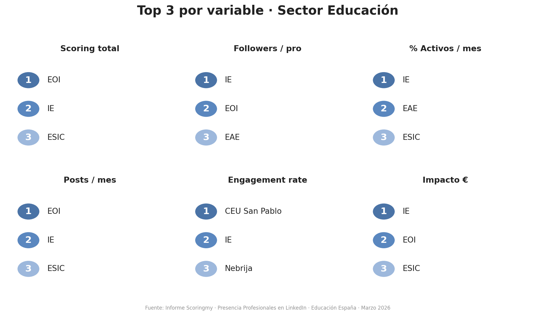 Las instituciones que lideran cada variable dentro del sector Educación. Datos del informe Scoringmy, marzo 2026.