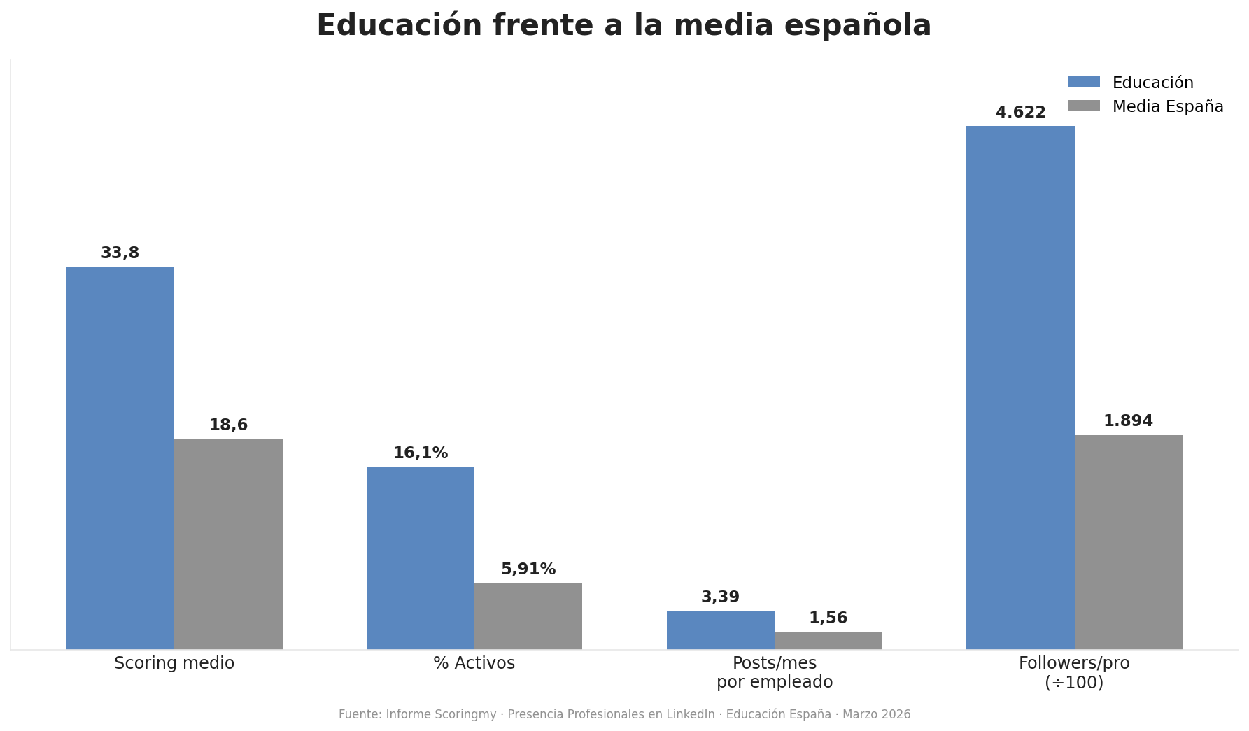 Educación frente a la media nacional. Datos del informe Scoringmy, marzo 2026.