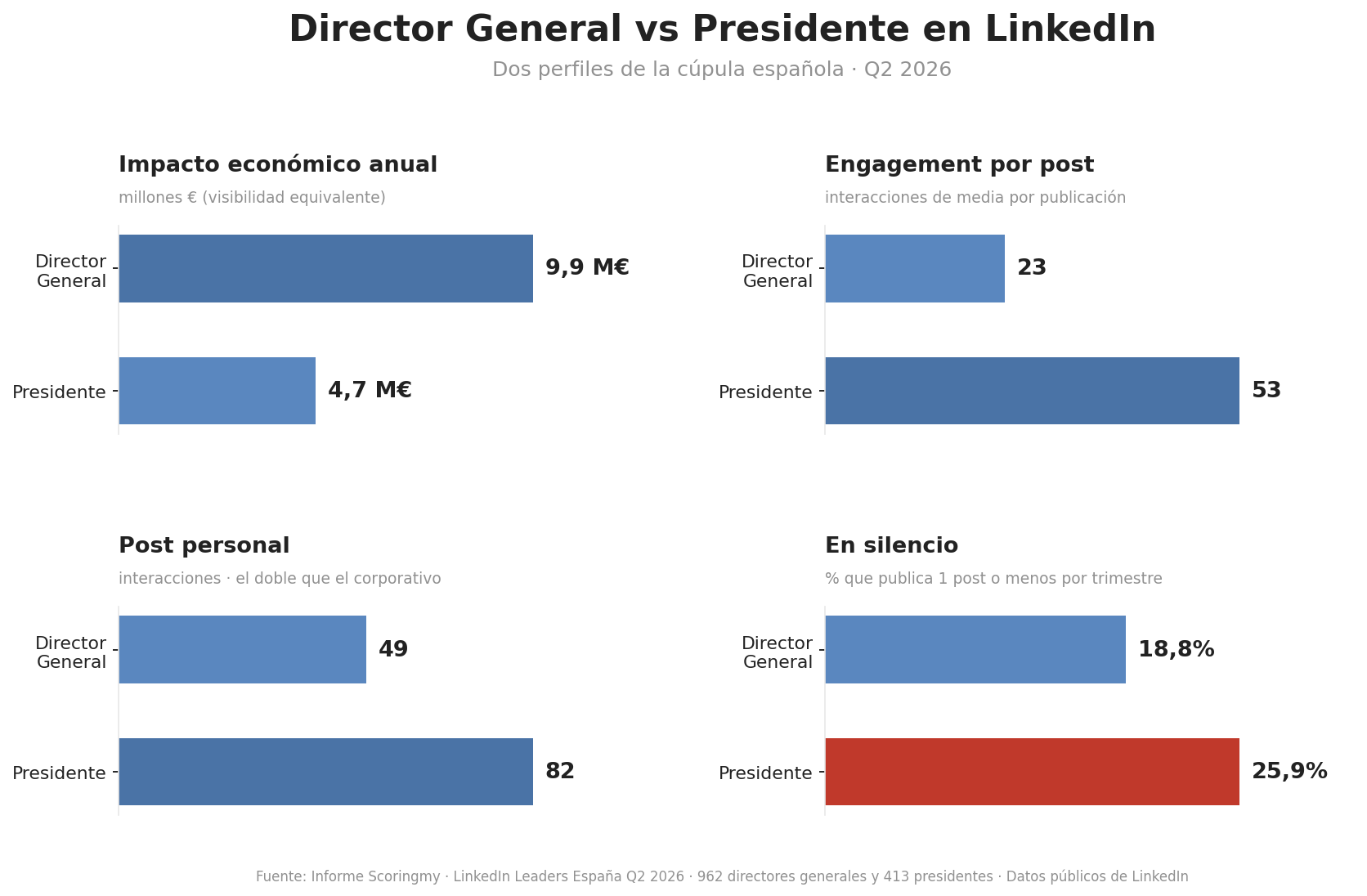 Informe LinkedIn Leaders España Q2 2026: comparativa de directores generales y presidentes de compañía en impacto, engagement y actividad La cúpula directiva española en LinkedIn. Informe LinkedIn Leaders España Q2 2026, Scoringmy.