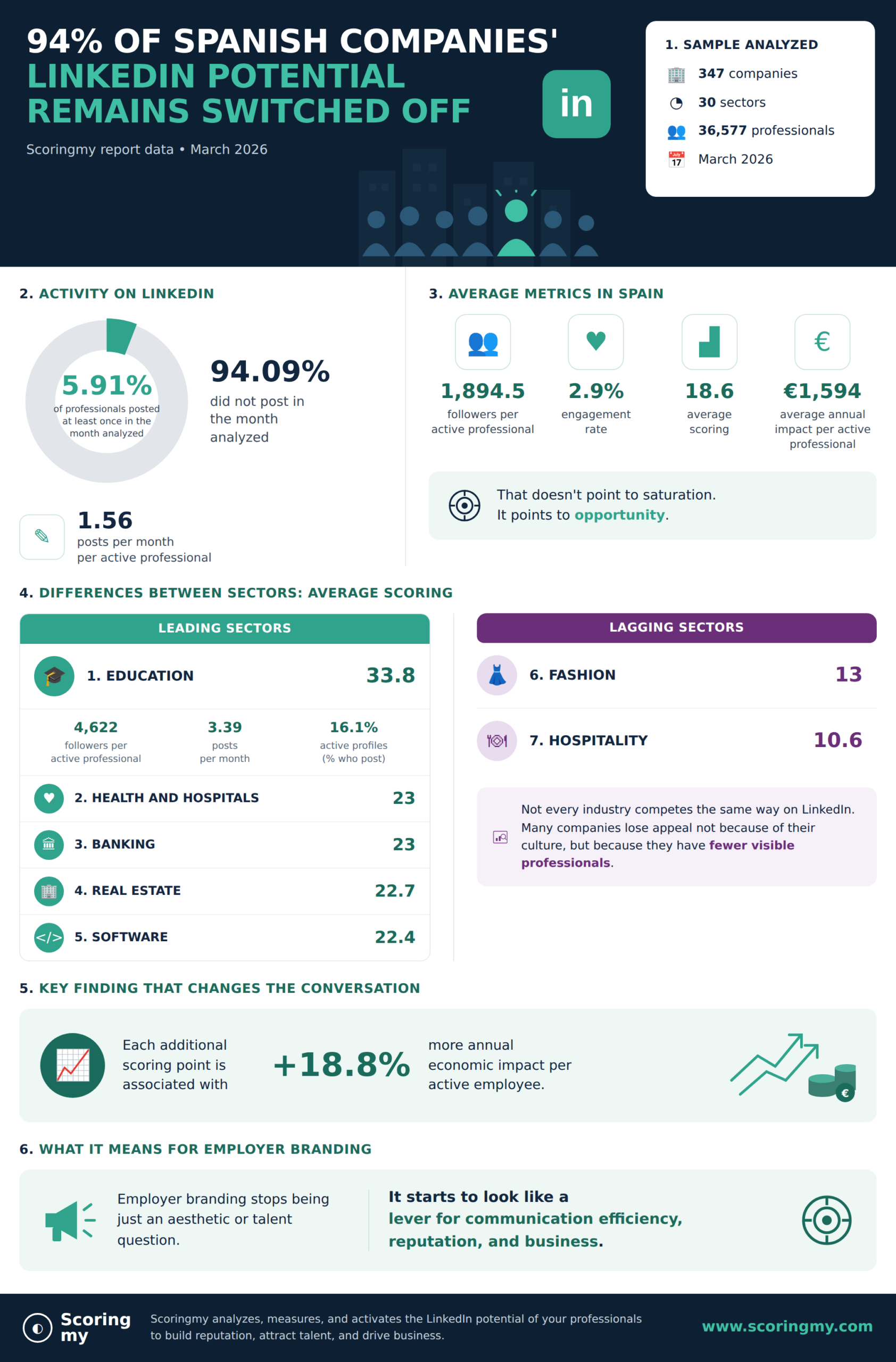 94% of Spanish companies' LinkedIn potential remains switched off