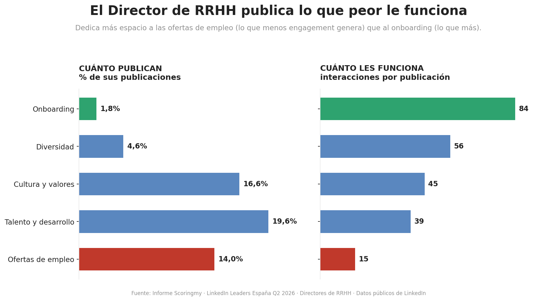 El Director de RRHH en LinkedIn. Informe LinkedIn Leaders España Q2 2026, Scoringmy.