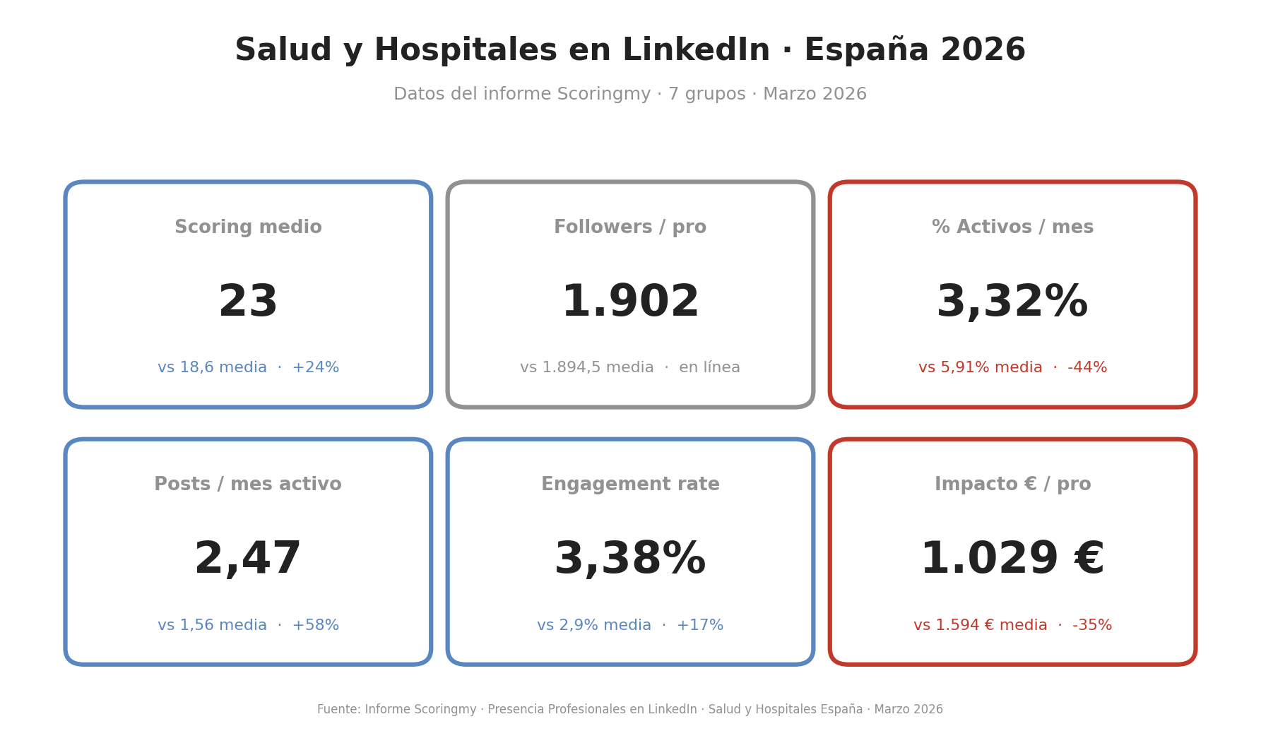 Indicadores del sector Salud y Hospitales en LinkedIn: scoring 23, followers 1.902, 3,32% activos, 2,47 posts al mes, engagement 3,38% e impacto de 1.029 € por profesional Los seis indicadores del sector Salud y Hospitales en LinkedIn. Datos del informe Scoringmy, marzo 2026.