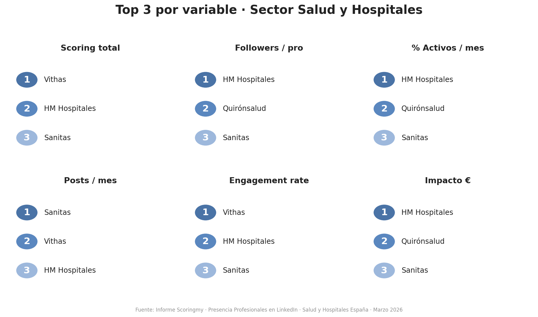 Los seis indicadores del sector Salud y Hospitales en LinkedIn. Datos del informe Scoringmy, marzo 2026.