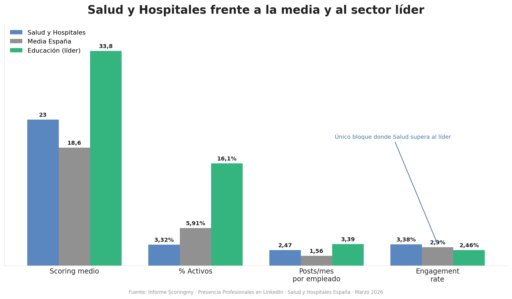 Comparativa del sector Salud y Hospitales frente a la media española y al sector líder, Educación, en scoring, porcentaje de activos, posts al mes y engagement Salud y Hospitales frente a la media nacional y al sector líder, Educación. Datos del informe Scoringmy, marzo 2026.