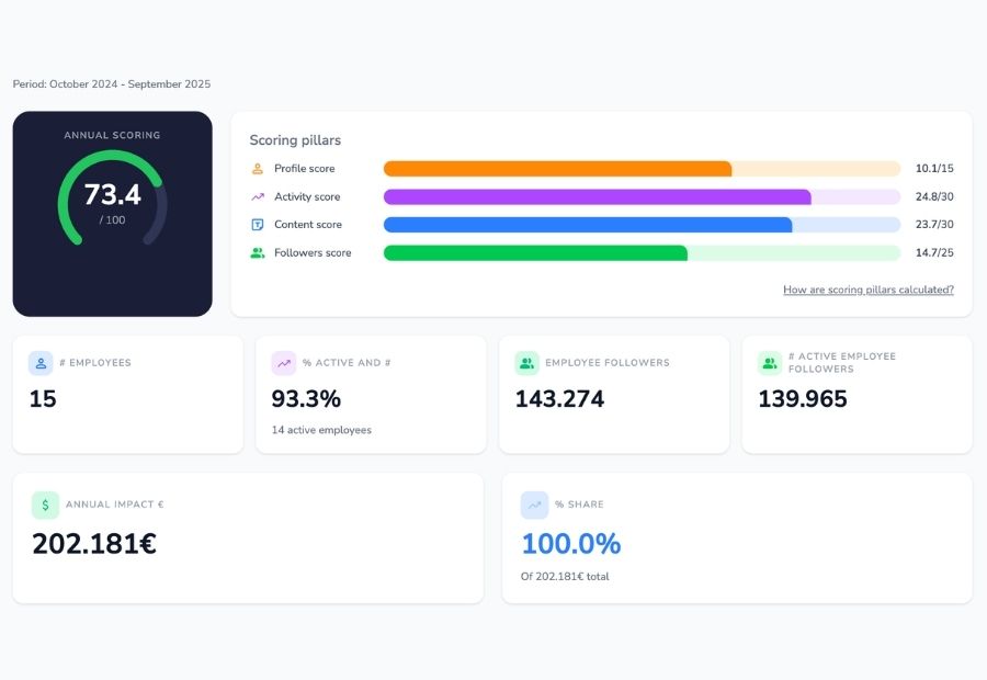 Annual score with pillars and company metrics