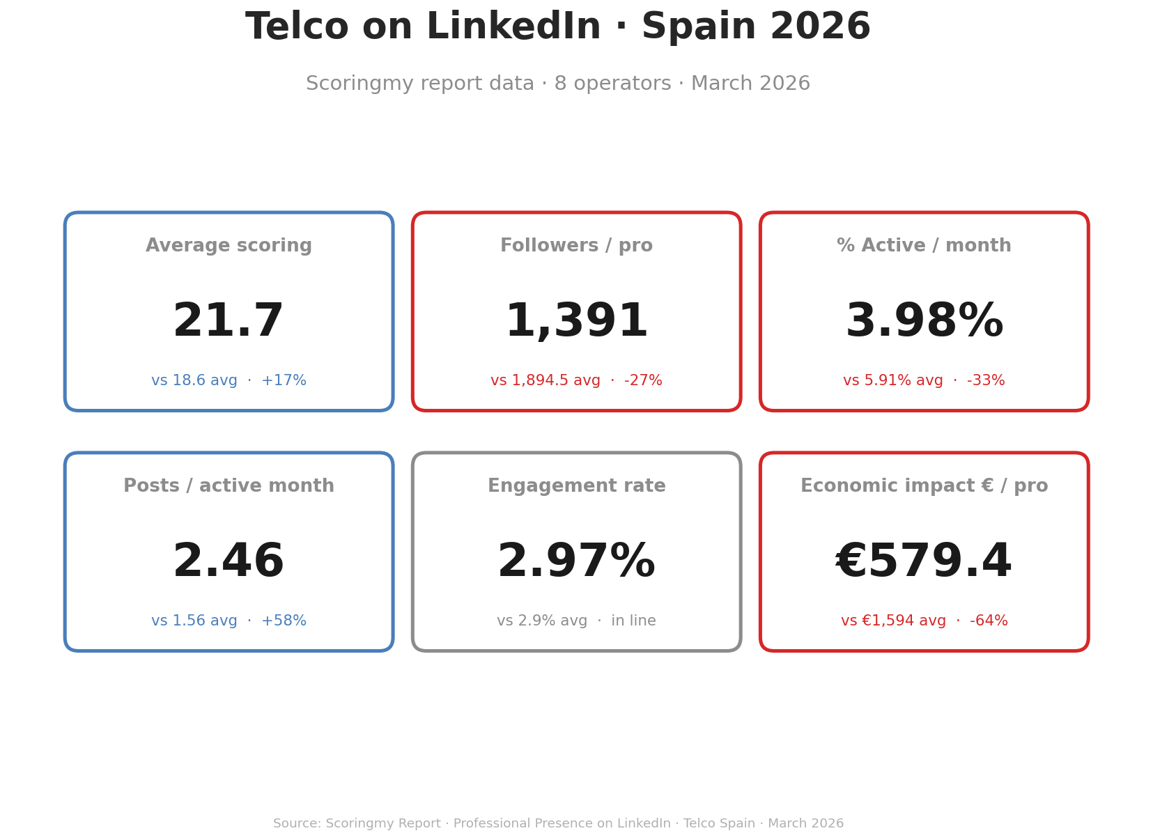 Top 3 by variable on LinkedIn Telco Sector Scoringmy Data