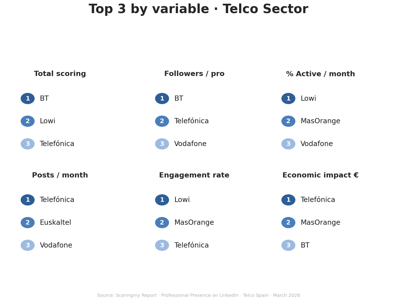 Telco on LinkedIn Scoringmy Data