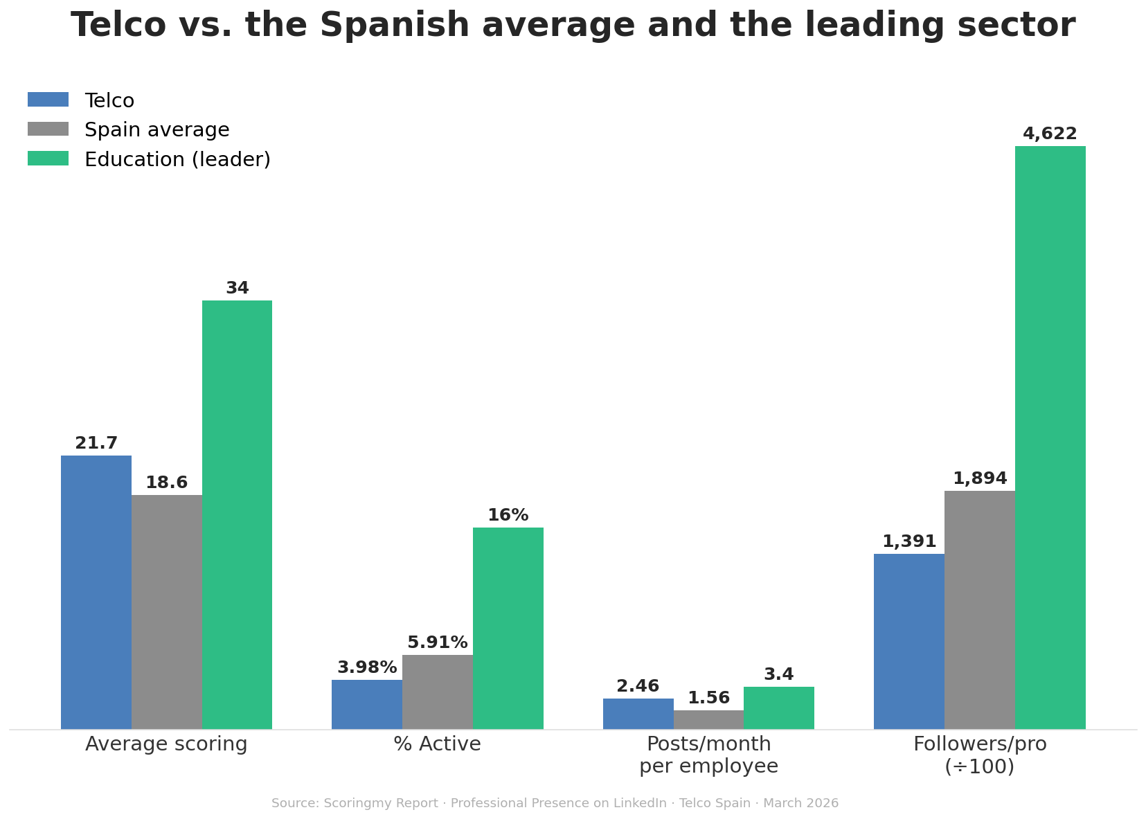 Telco vs. the Spanish average and the leading sector